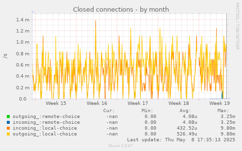 Closed connections