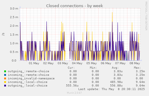 Closed connections