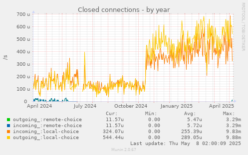 Closed connections