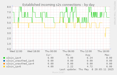 Established incoming s2s connections