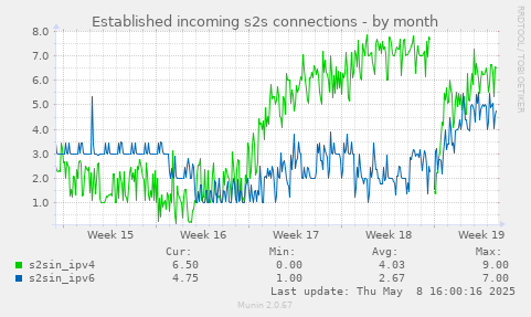 monthly graph