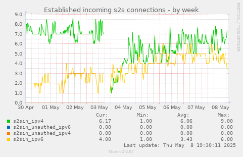 Established incoming s2s connections