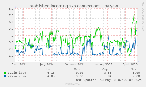 Established incoming s2s connections