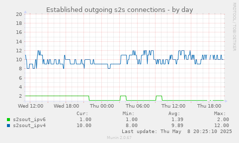 Established outgoing s2s connections