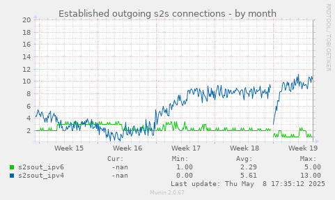 Established outgoing s2s connections