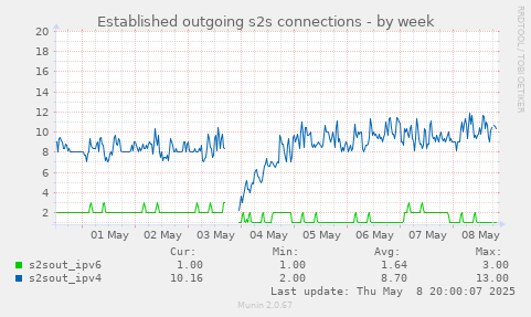 Established outgoing s2s connections