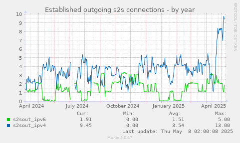 Established outgoing s2s connections