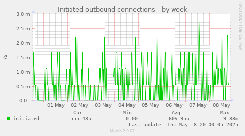 Initiated outbound connections