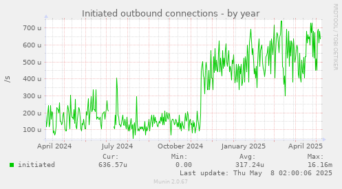 Initiated outbound connections