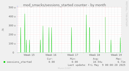 monthly graph