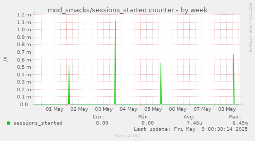 weekly graph