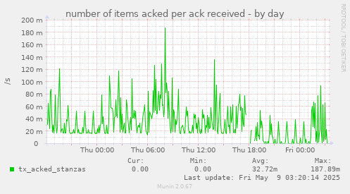 number of items acked per ack received