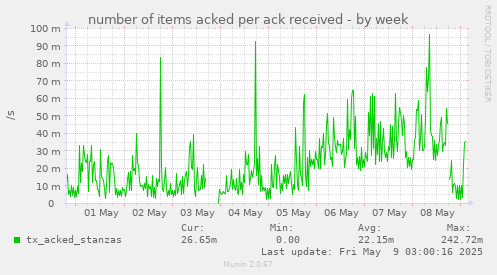 number of items acked per ack received