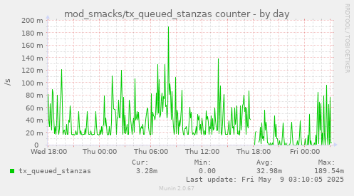 daily graph