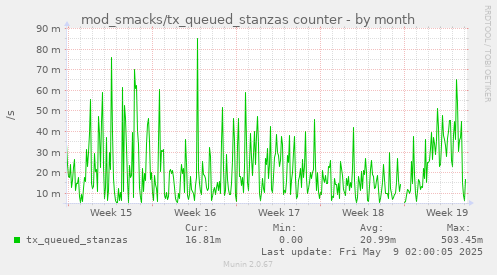 mod_smacks/tx_queued_stanzas counter