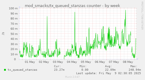 weekly graph