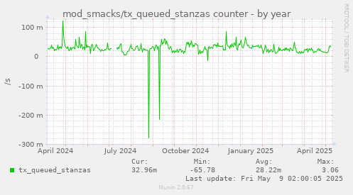 mod_smacks/tx_queued_stanzas counter