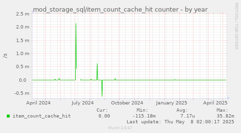 mod_storage_sql/item_count_cache_hit counter