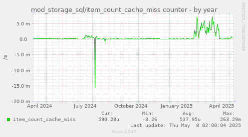 mod_storage_sql/item_count_cache_miss counter