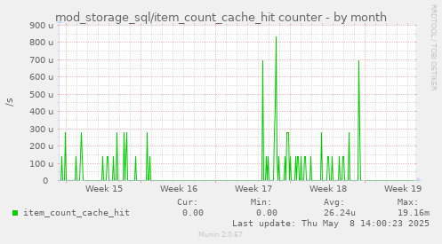 mod_storage_sql/item_count_cache_hit counter