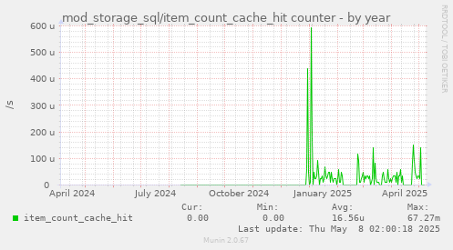 mod_storage_sql/item_count_cache_hit counter