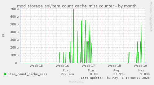 mod_storage_sql/item_count_cache_miss counter