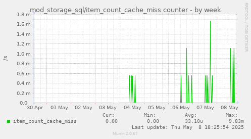 mod_storage_sql/item_count_cache_miss counter