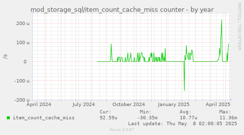 mod_storage_sql/item_count_cache_miss counter