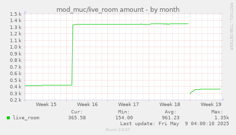 mod_muc/live_room amount