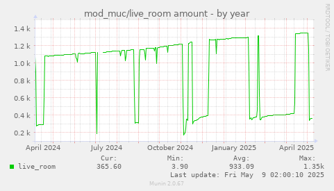 yearly graph