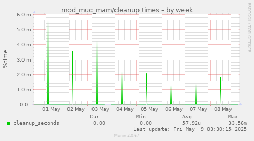 mod_muc_mam/cleanup times