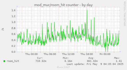 daily graph