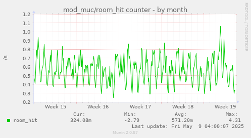 monthly graph