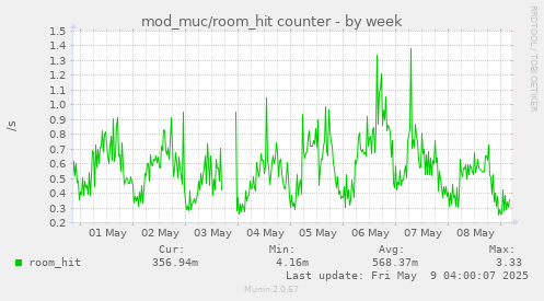 weekly graph