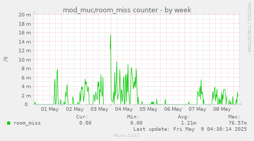 mod_muc/room_miss counter