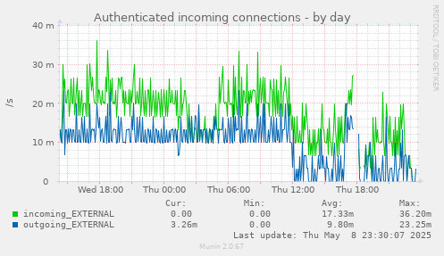 daily graph