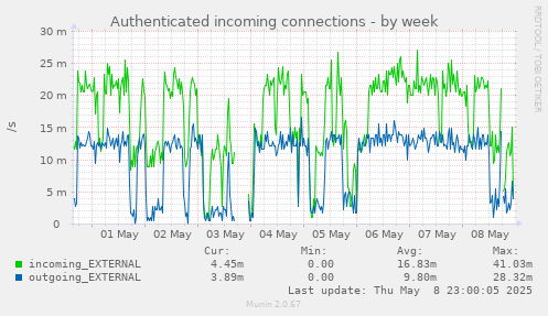 weekly graph