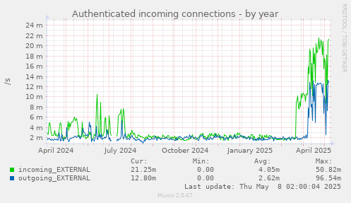 Authenticated incoming connections