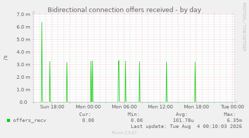 Bidirectional connection offers received