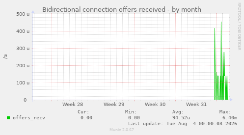 Bidirectional connection offers received