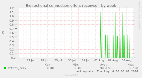 Bidirectional connection offers received