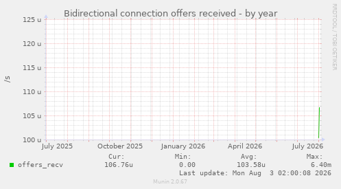Bidirectional connection offers received
