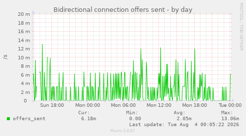 Bidirectional connection offers sent
