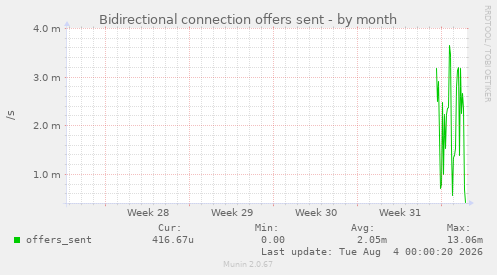 Bidirectional connection offers sent