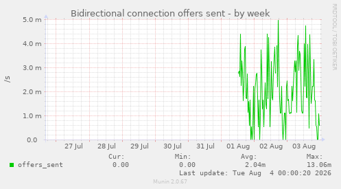 Bidirectional connection offers sent