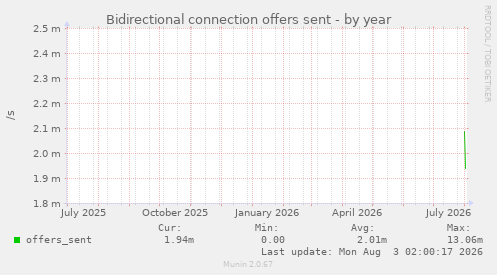 Bidirectional connection offers sent