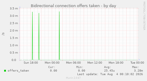 Bidirectional connection offers taken