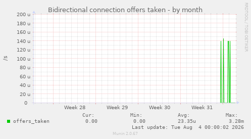 Bidirectional connection offers taken
