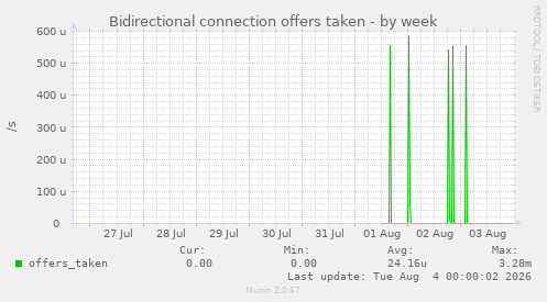 Bidirectional connection offers taken