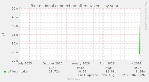 Bidirectional connection offers taken